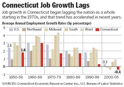 Chart showing Connecticut Job Growth in comparison with National and Regional Growth
