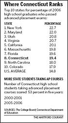 CT Ranks Eighth in Students Passing  Advanced Placement Exams