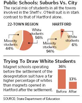 Pie Chart showing racial mix for 22-town region and Hartford