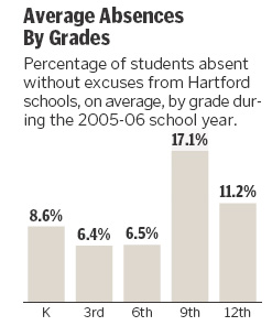 Chart showing average absences by grades