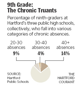 Chart showing 9th grade absences