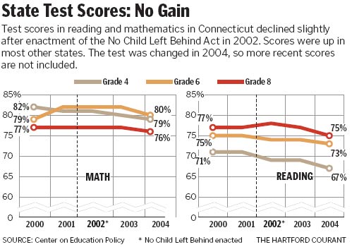 State Test Scores: No Gain