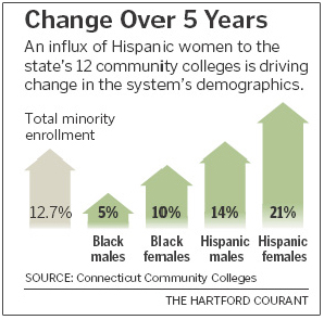 Change over 5 years of minority enrollment in community colleges