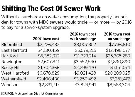 Shifting the Cost of Sewer Work