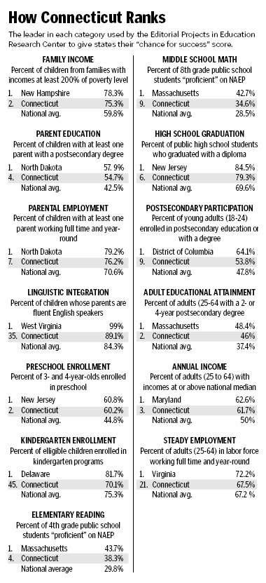 How Connecticut Ranks