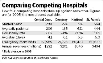 Chart Comparing Competing Hospitals by beds, patients, occupancy rate, etc