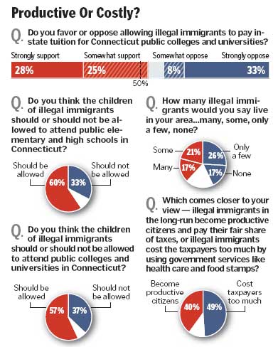 Poll showing support for allowing illegal immigrants to pay in-state tuition