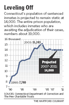 Chart showing Inmates poulation leveling off