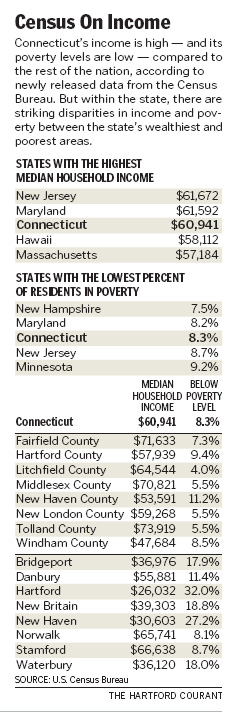 Median Income