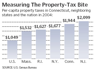 Chart Measuring Property-Tax Bite in Connecticut and neighboring states