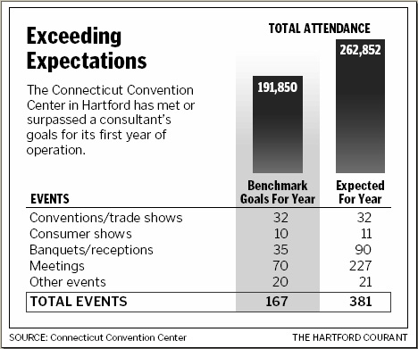 Convention Center Facts